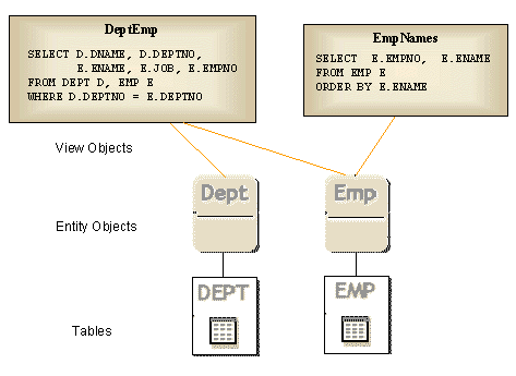 View object selecting from multiple entity objects.